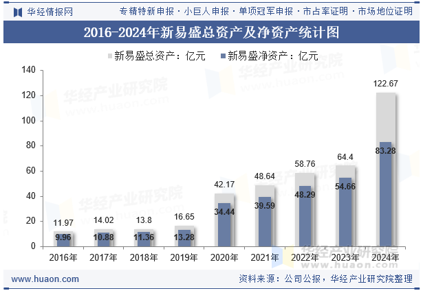 2016-2024年新易盛总资产及净资产统计图
