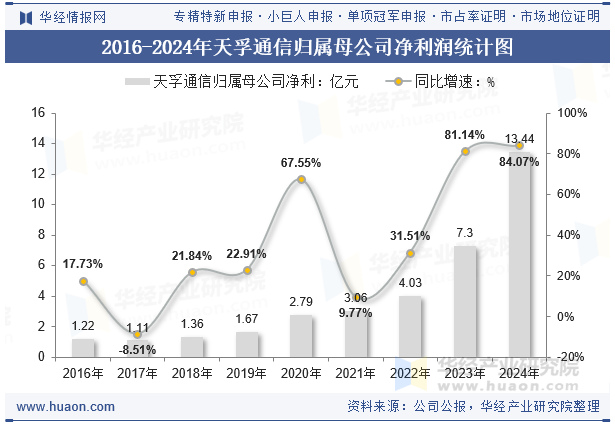 2016-2024年天孚通信归属母公司净利润统计图