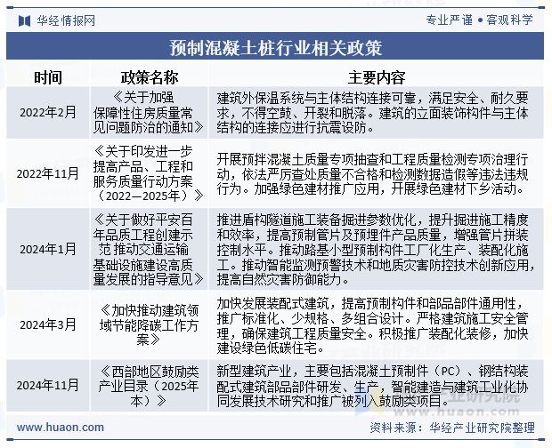 预制混凝土桩行业相关政策