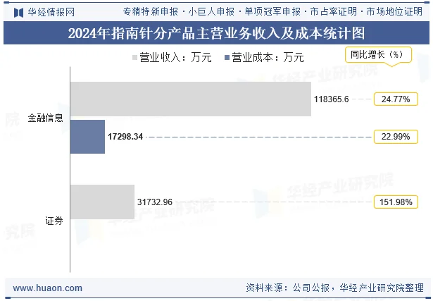 2024年指南针分产品主营业务收入及成本统计图