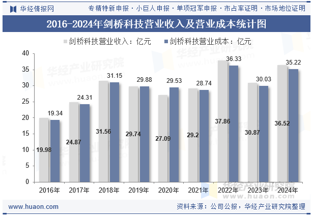 2016-2024年剑桥科技营业收入及营业成本统计图
