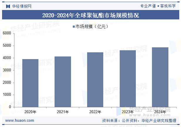 2020-2024年全球聚氨酯市场规模情况
