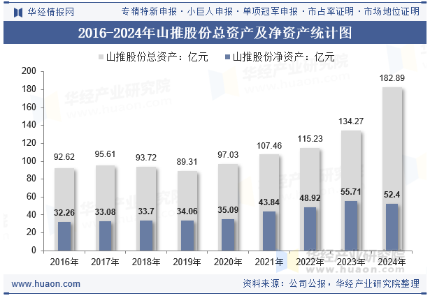 2016-2024年山推股份总资产及净资产统计图