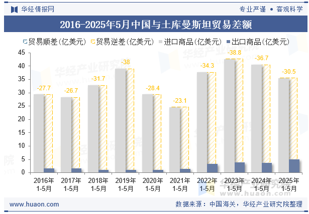 2016-2025年5月中国与土库曼斯坦贸易差额