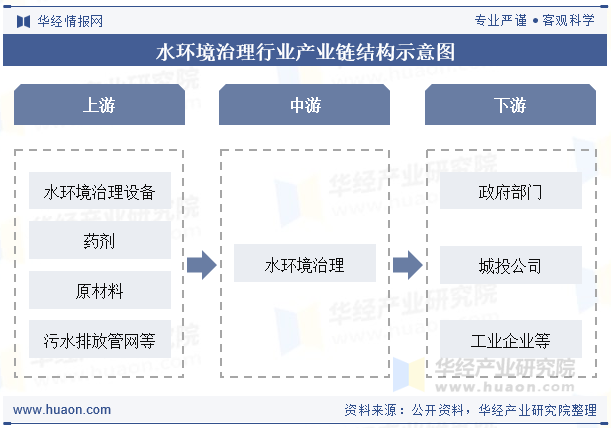 水环境治理行业产业链结构示意图