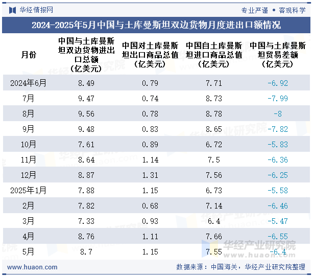 2024-2025年5月中国与土库曼斯坦双边货物月度进出口额情况
