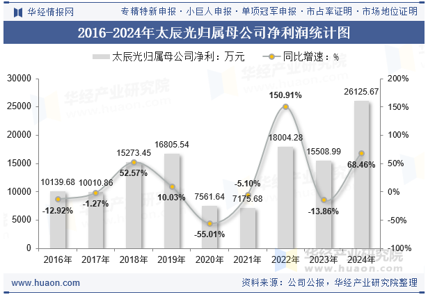 2016-2024年太辰光归属母公司净利润统计图
