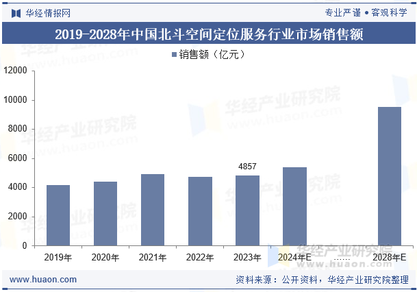 2019-2028年中国北斗空间定位服务行业市场销售额
