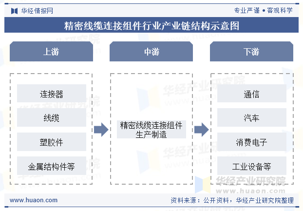 精密线缆连接组件行业产业链结构示意图