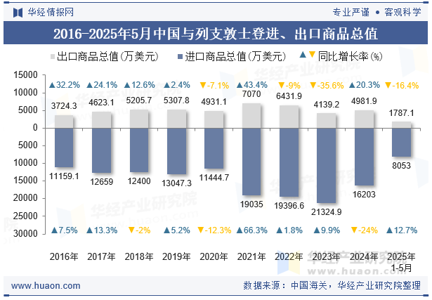 2016-2025年5月中国与列支敦士登进、出口商品总值