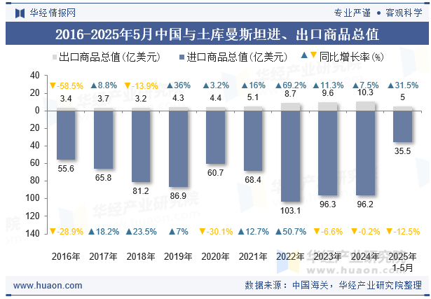 2016-2025年5月中国与土库曼斯坦进、出口商品总值
