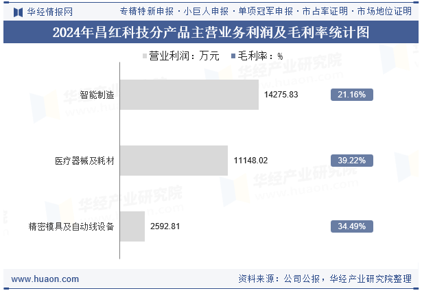 2024年昌红科技分产品主营业务利润及毛利率统计图