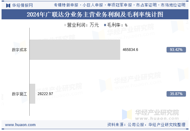 2024年广联达分业务主营业务利润及毛利率统计图
