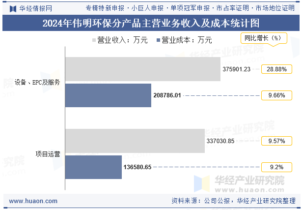 2024年伟明环保分产品主营业务收入及成本统计图