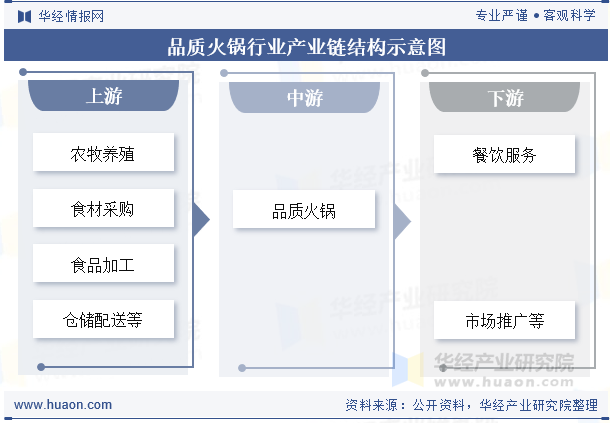 品质火锅行业产业链结构示意图