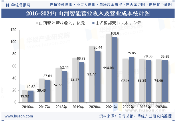 2016-2024年山河智能营业收入及营业成本统计图