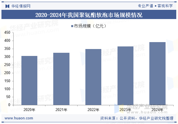 2020-2024年我国聚氨酯软泡市场规模情况