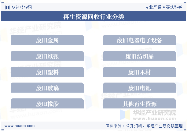 再生资源回收行业分类
