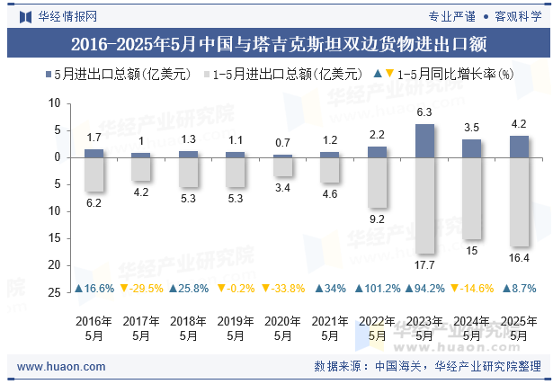 2016-2025年5月中国与塔吉克斯坦双边货物进出口额