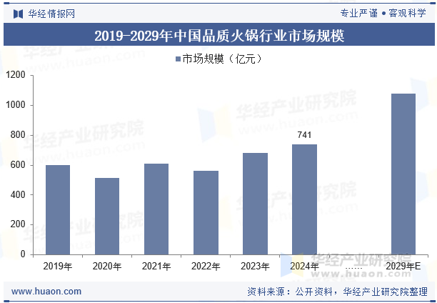 2019-2029年中国品质火锅行业市场规模