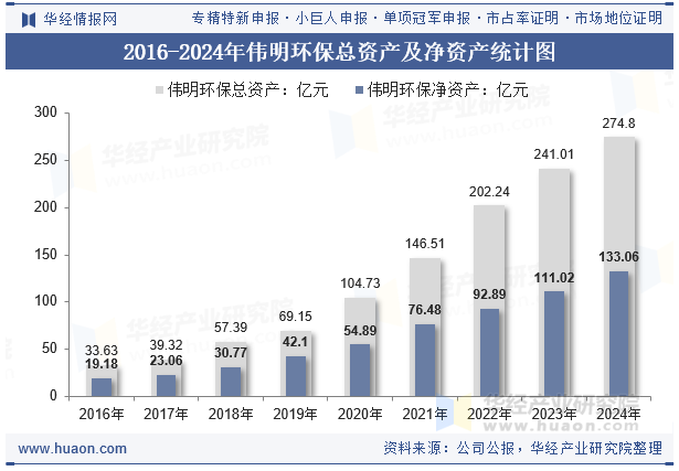 2016-2024年伟明环保总资产及净资产统计图