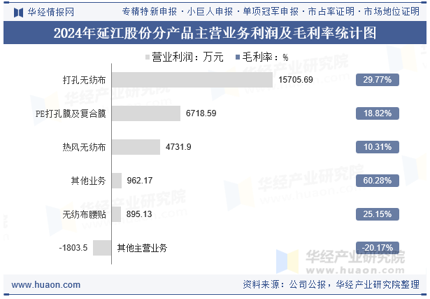 2024年延江股份分产品主营业务利润及毛利率统计图