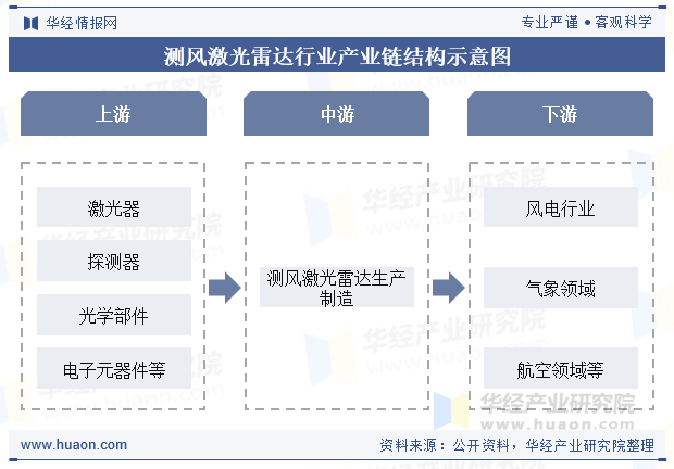 测风激光雷达行业产业链结构示意图