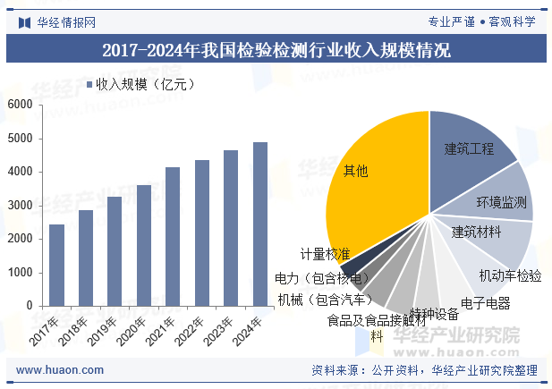 2017-2024年我国检验检测行业收入规模情况