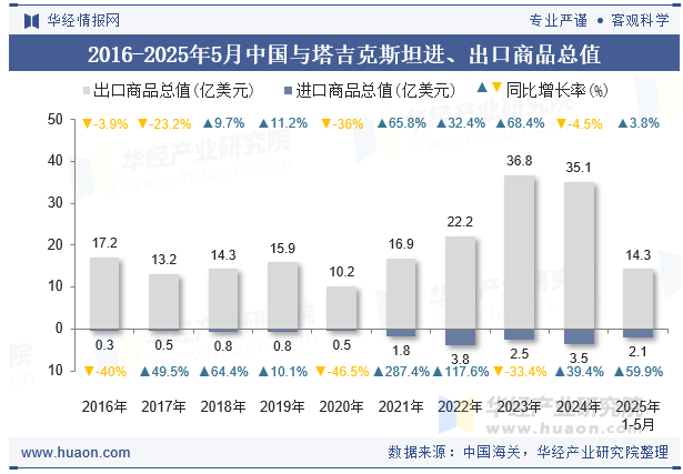 2016-2025年5月中国与塔吉克斯坦进、出口商品总值