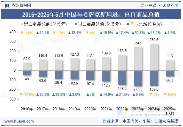 2016-2025年5月中国与哈萨克斯坦进、出口商品总值