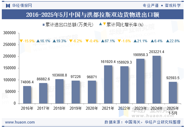 2016-2025年5月中国与洪都拉斯双边货物进出口额