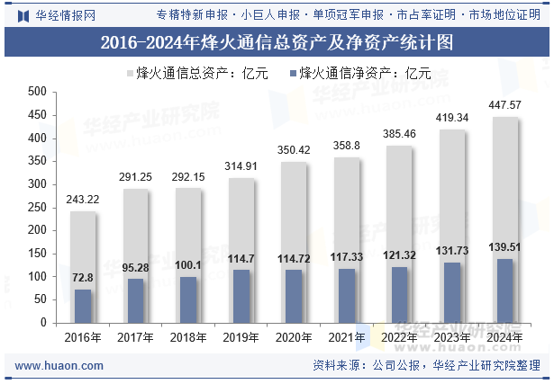 2016-2024年烽火通信总资产及净资产统计图