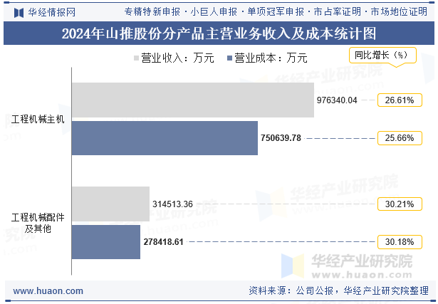 2024年山推股份分产品主营业务收入及成本统计图