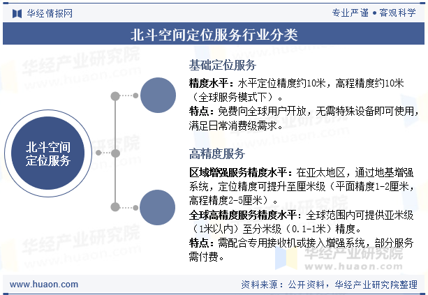 北斗空间定位服务行业分类