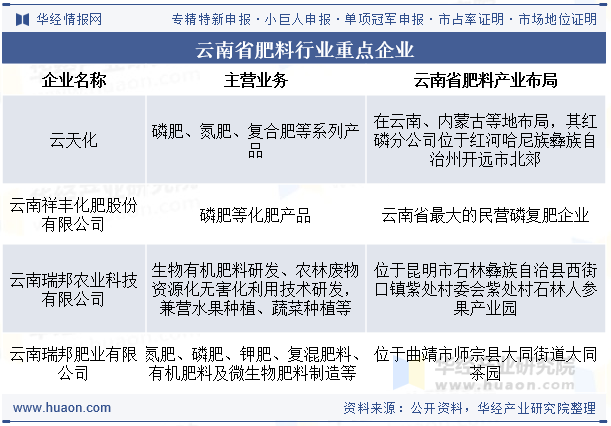 云南省肥料行业重点企业