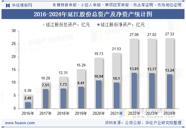 2016-2024年延江股份总资产及净资产统计图