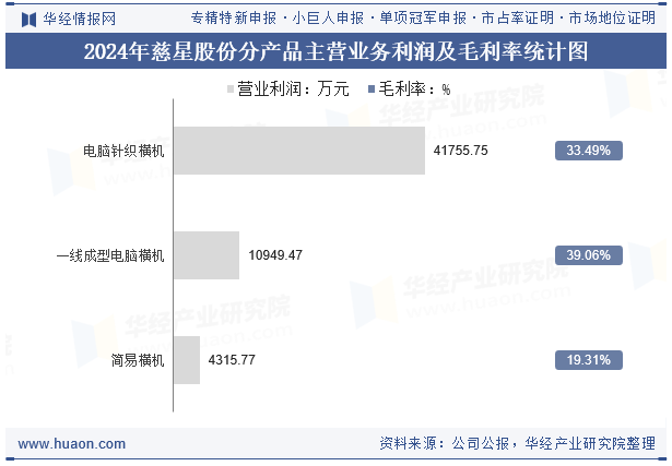 2024年慈星股份分产品主营业务利润及毛利率统计图