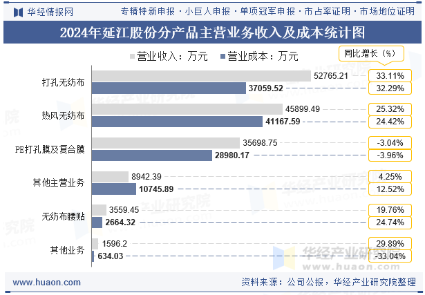 2024年延江股份分产品主营业务收入及成本统计图