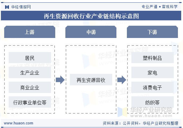 再生资源回收行业产业链结构示意图