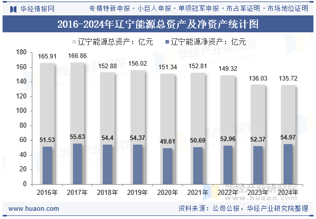2016-2024年辽宁能源总资产及净资产统计图