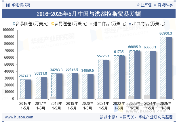 2016-2025年5月中国与洪都拉斯贸易差额