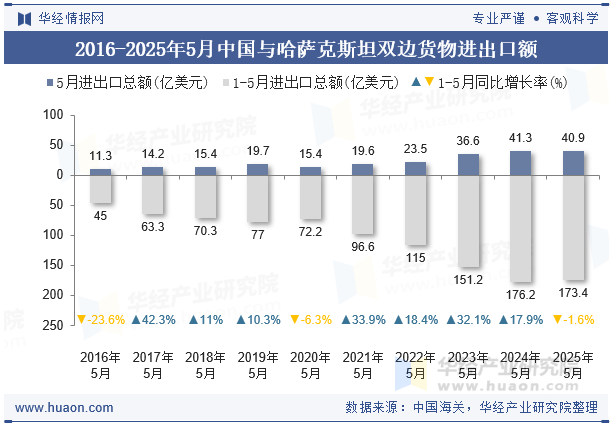 2016-2025年5月中国与哈萨克斯坦双边货物进出口额
