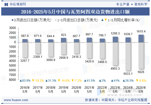 2016-2025年5月中国与瓦努阿图双边货物进出口额
