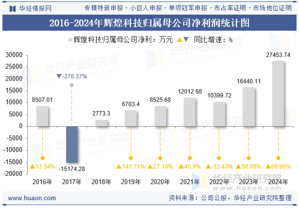 2016-2024年辉煌科技归属母公司净利润统计图