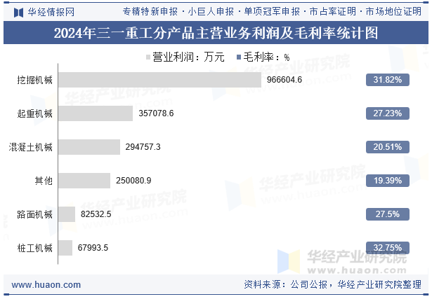 2024年三一重工分产品主营业务利润及毛利率统计图