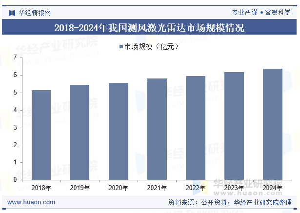 2018-2024年我国测风激光雷达市场规模情况