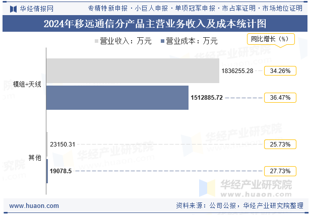 2024年移远通信分产品主营业务收入及成本统计图