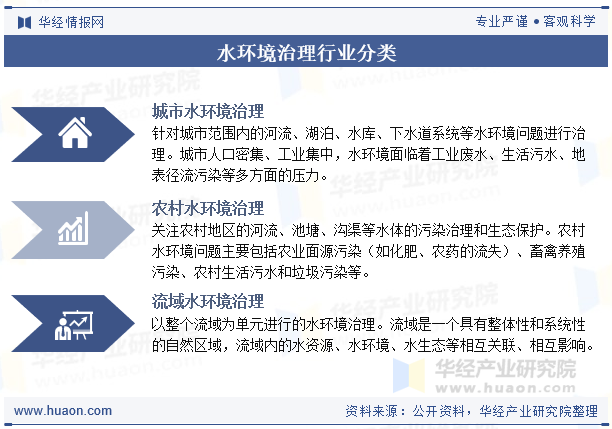 水环境治理行业分类