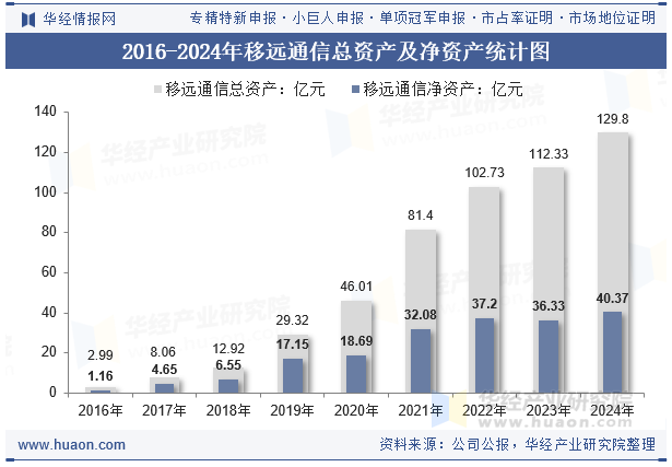 2016-2024年移远通信总资产及净资产统计图