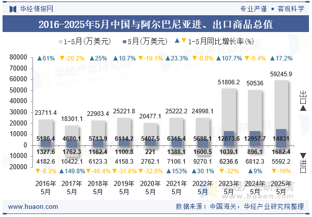 2016-2025年5月中国与阿尔巴尼亚进、出口商品总值